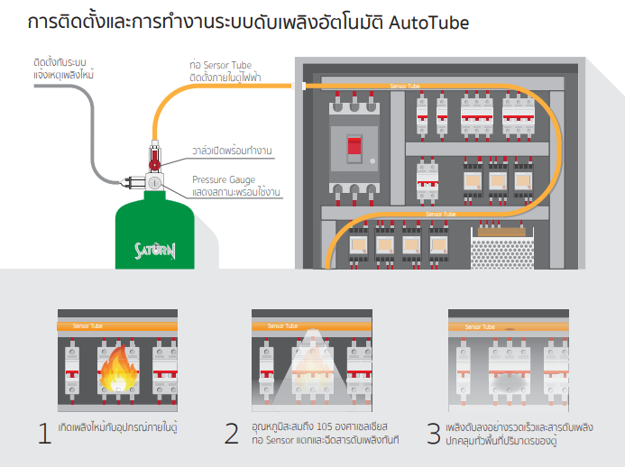 งานติดตั้งและตรวจสอบระบบดับเพลิง